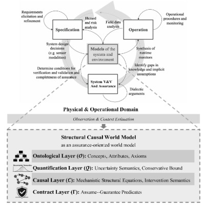 A model-centred assurance framework supported by a Structural Causal World Model. The top of the image shows the continuing relationship between specification, operation, models of the system and environment, and assurance. The bottom of the image shows the four main layers of an SCWM: ontology, quantification, causality and contracts.